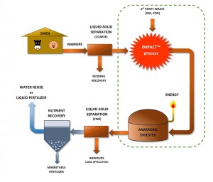 Boost Environmental Systems Inc. developed an easy-to-integrate digester pre-treatment technology